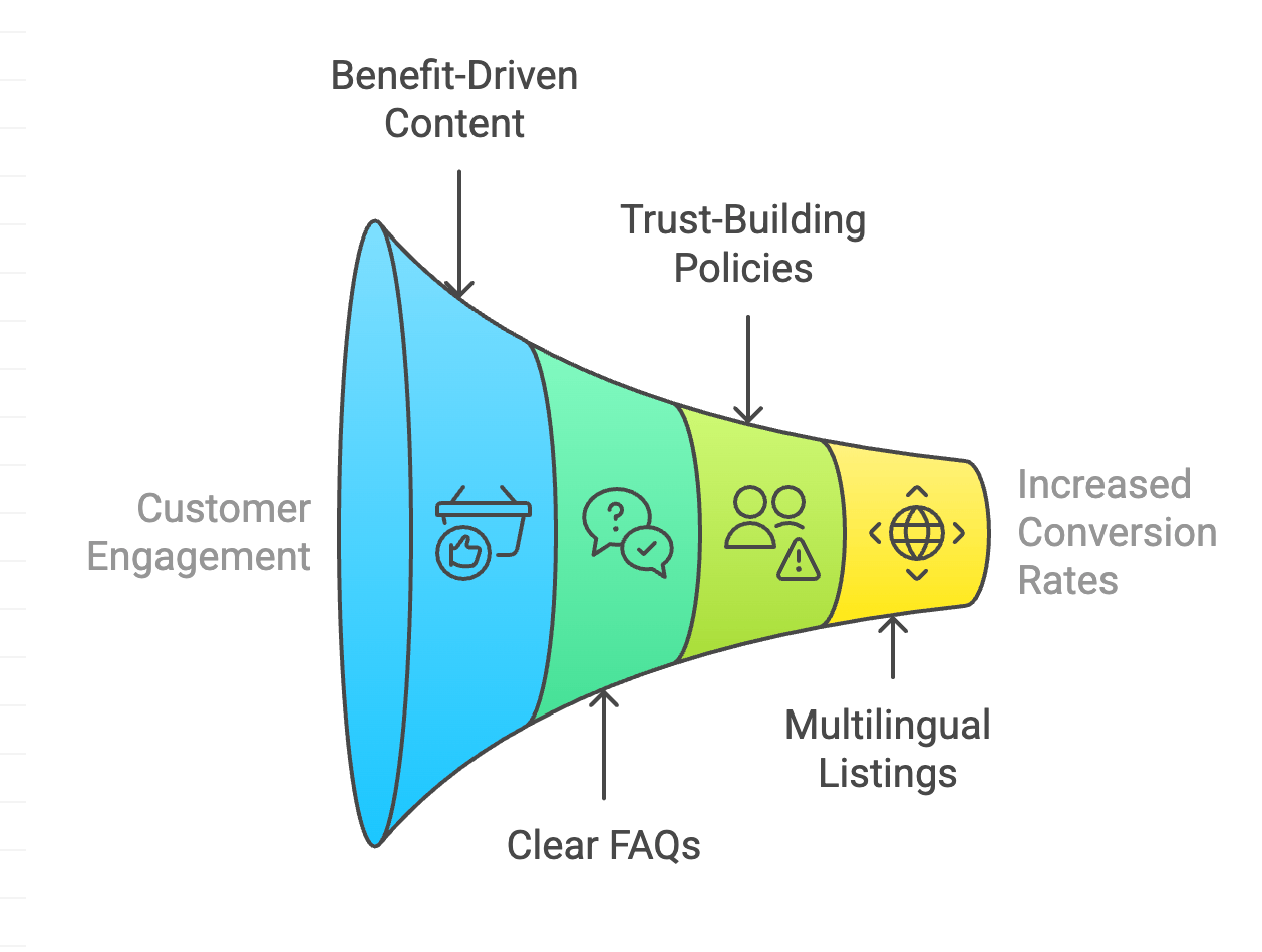 Conversion optimization funnel showing how different elements contribute to increased conversion rates